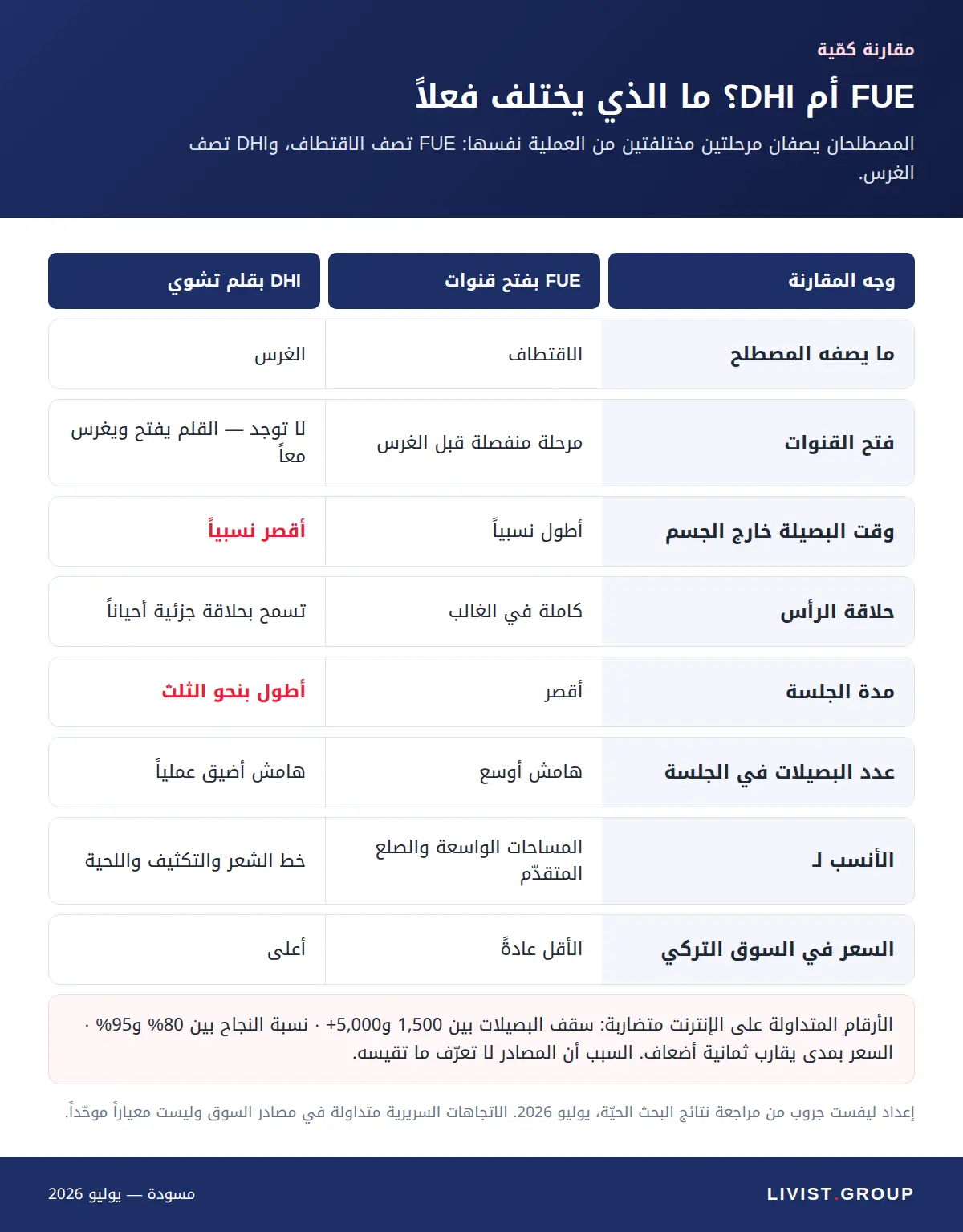 جدول مقارنة FUE و DHI — إعداد ليفست جروب