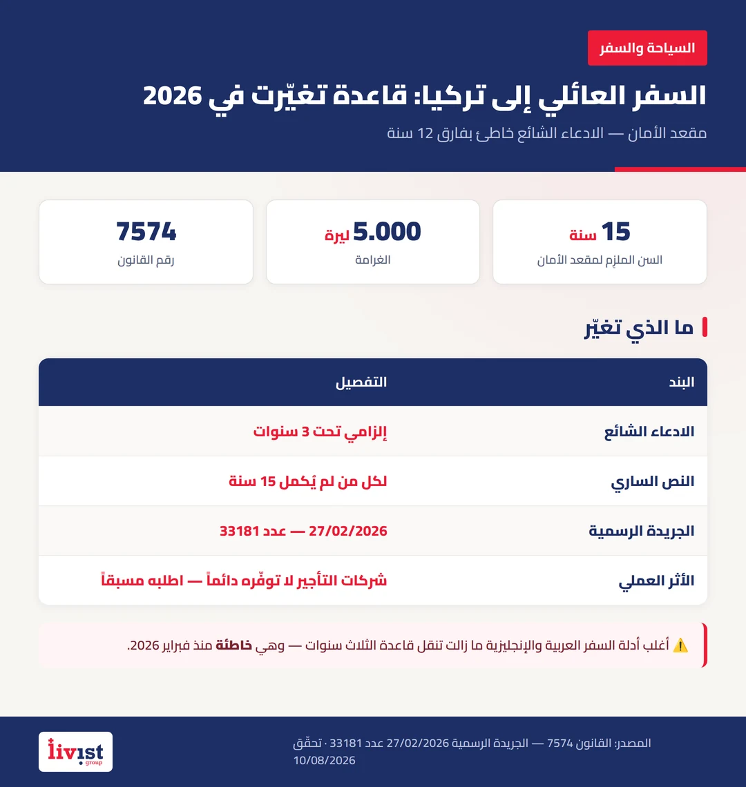 مقارنة بصرية لميزانية أسبوع في تركيا لعائلة من أربعة أفراد بثلاث فئات مع المعادلة الحسابية