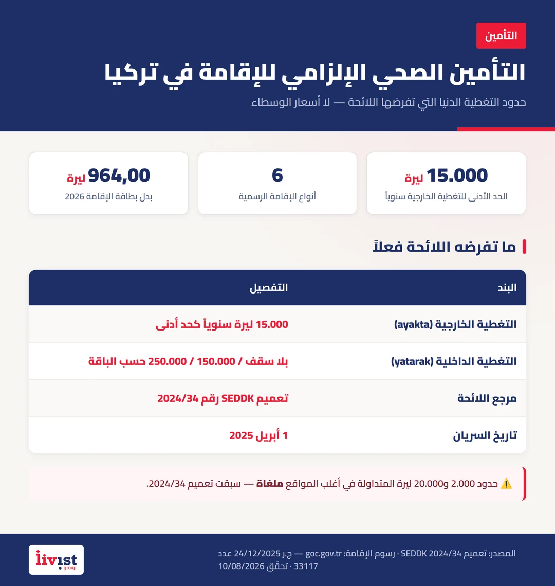 إنفوجرافيك يوضح الحدود الدنيا الإلزامية لتغطية التأمين الصحي للإقامة في تركيا بحسب تعميم SEDDK 2024/34: 15.000 ليرة علاجاً خارجياً وعلاج داخلي بلا سقف