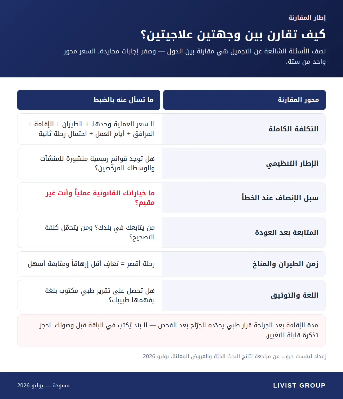 محاور المقارنة الستة بين الوجهات العلاجية
