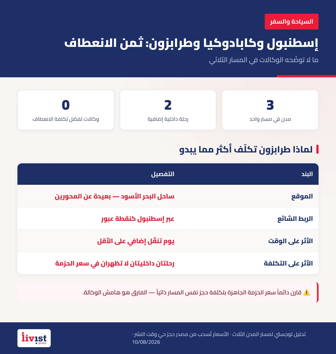خريطة توضح أزمنة التنقّل الفعلية بين إسطنبول وكابادوكيا وطرابزون وعدد الرحلات الداخلية المطلوبة