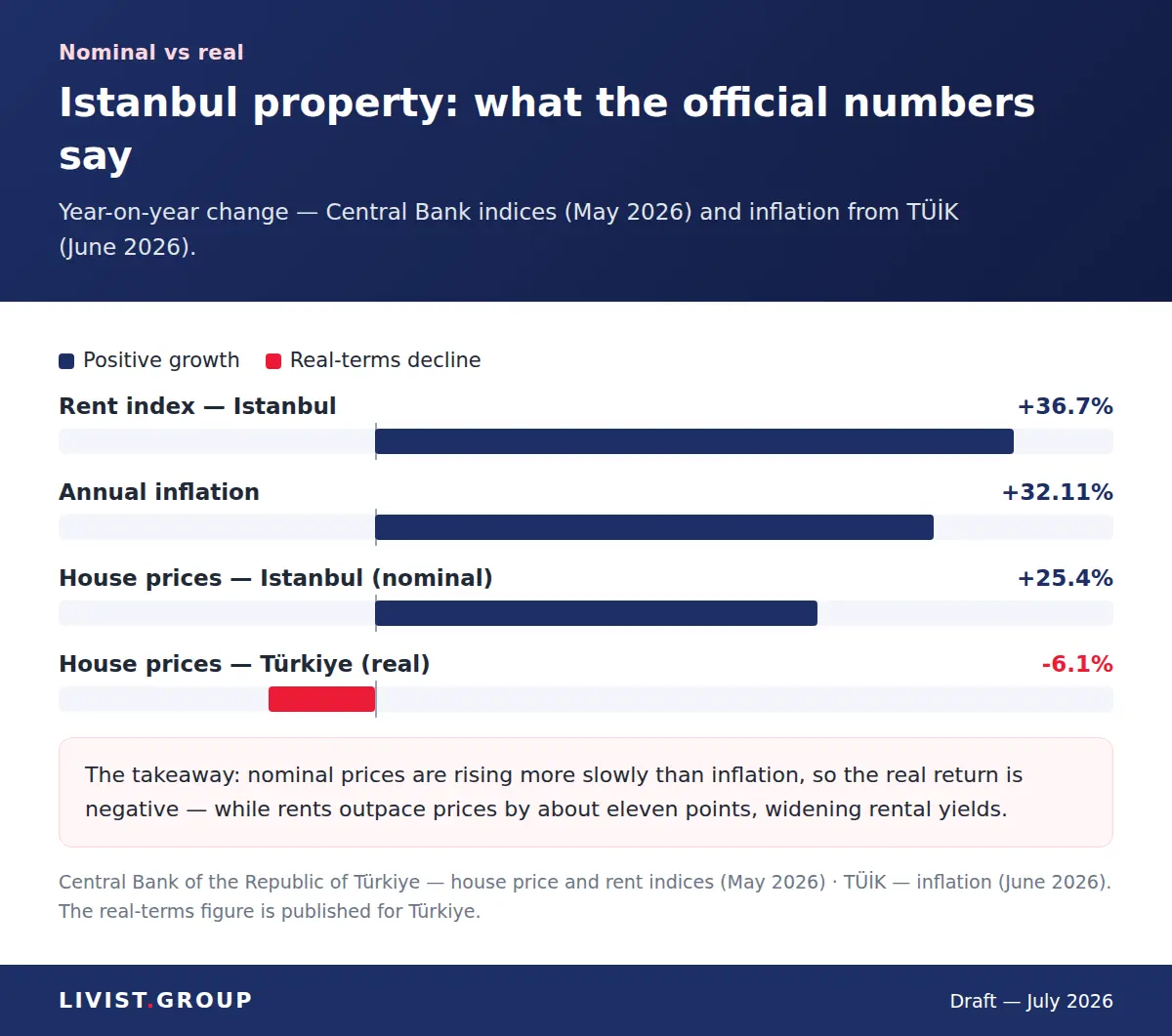 Nominal versus real returns in the Istanbul market, 2026