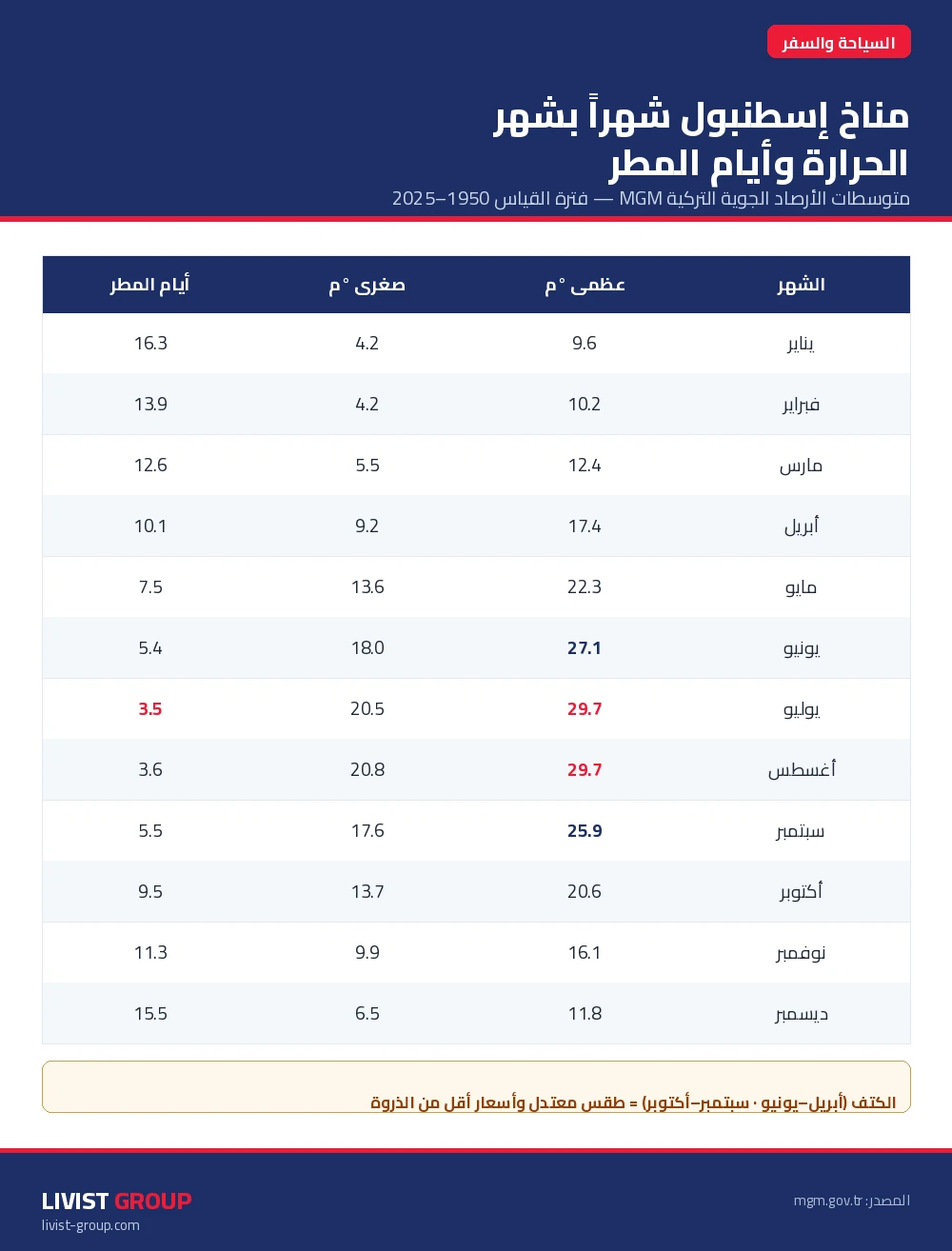 إنفوجرافيك مناخ تركيا شهراً بشهر ومقارنة أقاليمها الخمسة حسب بيانات الأرصاد التركية MGM