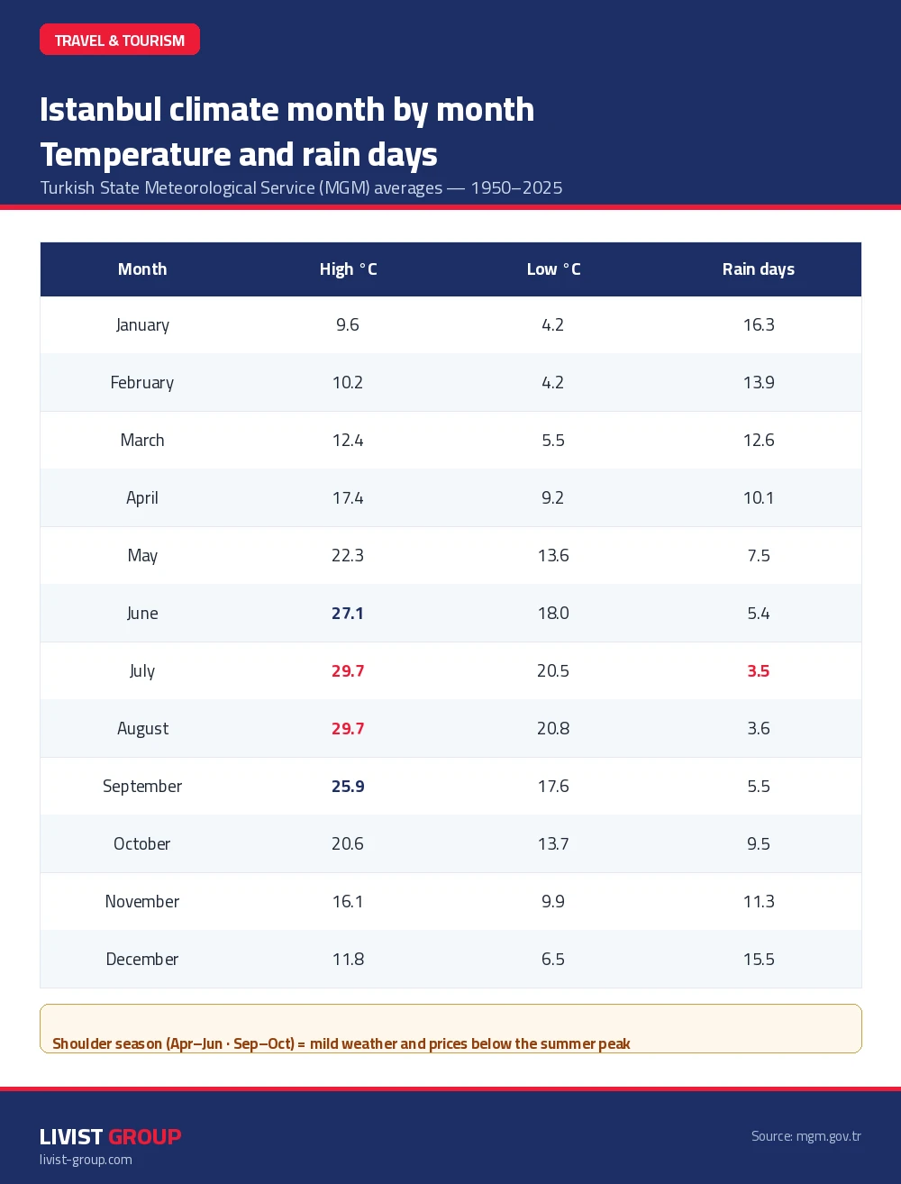Infographic: Turkey climate by month and a five-region comparison based on Turkish State Meteorological Service (MGM) data