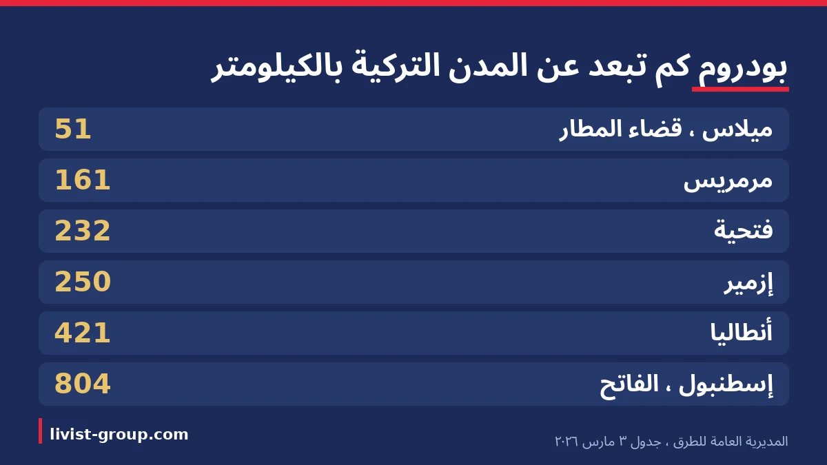 بودروم كم تبعد عن المدن التركية بالكيلومتر من ميلاس إلى إسطنبول، بجدول المديرية العامة للطرق المؤرخ 3 مارس 2026.