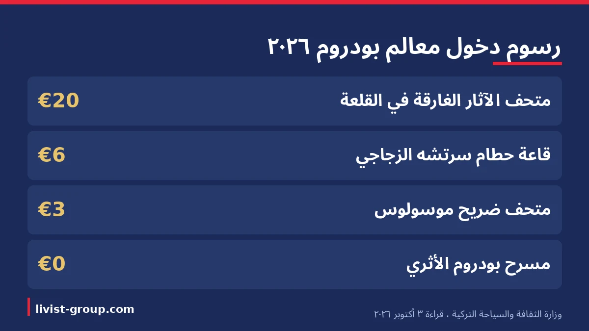 السياحة في بودروم بأرقام 2025: النزلاء والأجانب والليالي ومتوسط الإقامة بحسب وزارة الثقافة والسياحة التركية.
