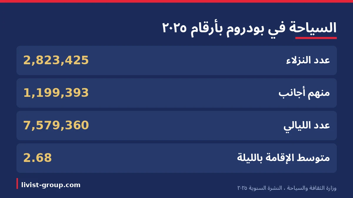 رسوم دخول معالم بودروم 2026: متحف الآثار الغارقة في قلعة بودروم وحطام سرتشه وضريح موسولوس والمسرح الأثري.