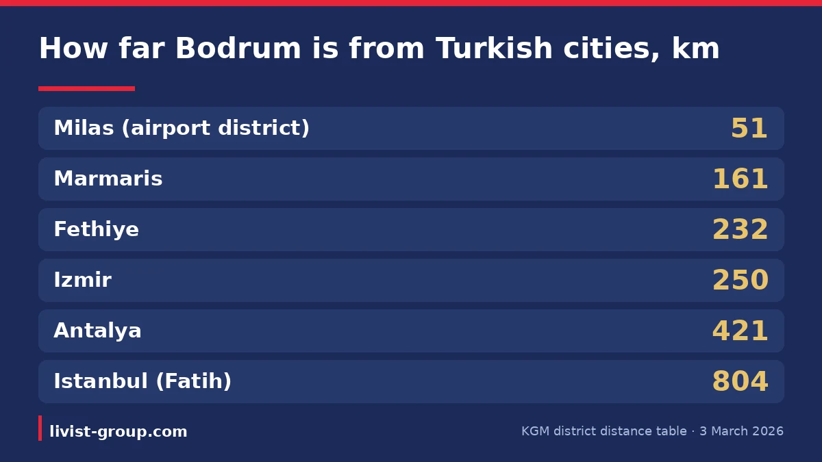 How far Bodrum is from Turkish cities by road, from Milas to Istanbul, on the KGM district distance table dated 3 March