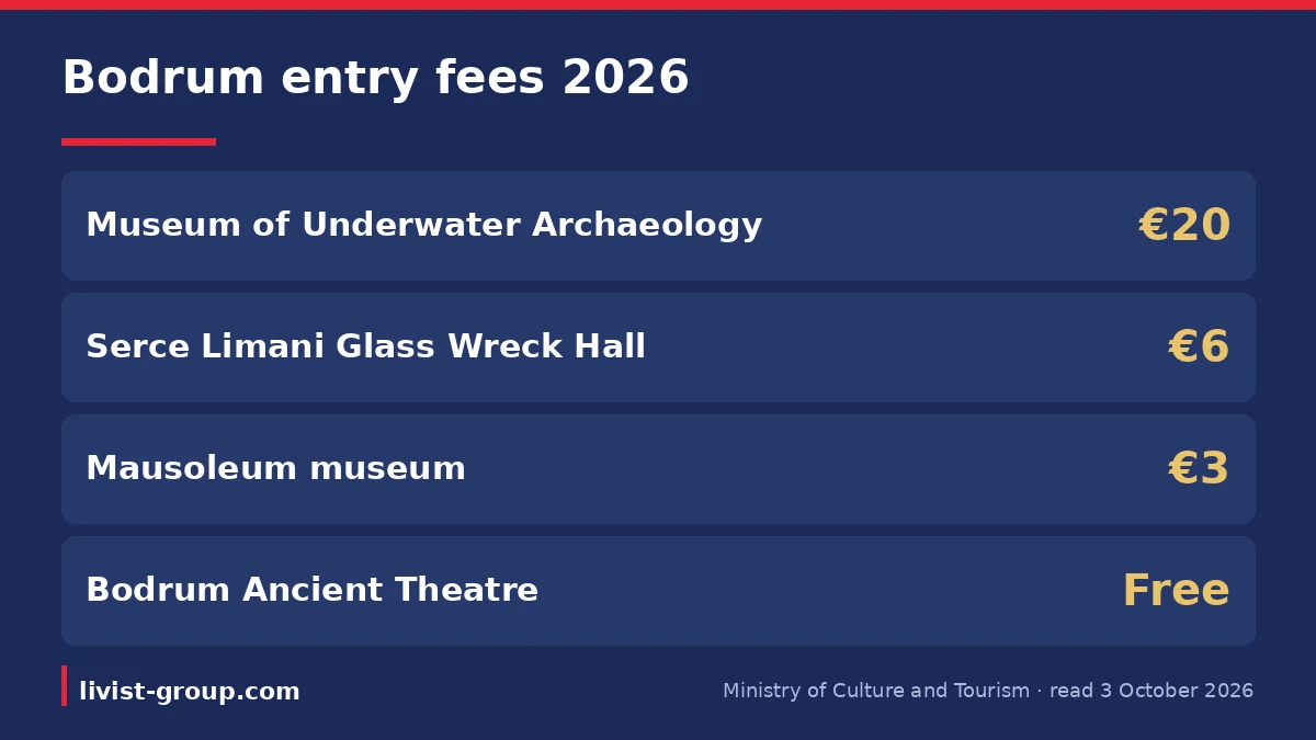 Bodrum in 2025 figures: arrivals, foreign visitors, overnight stays and average stay per the Turkish Ministry of Culture