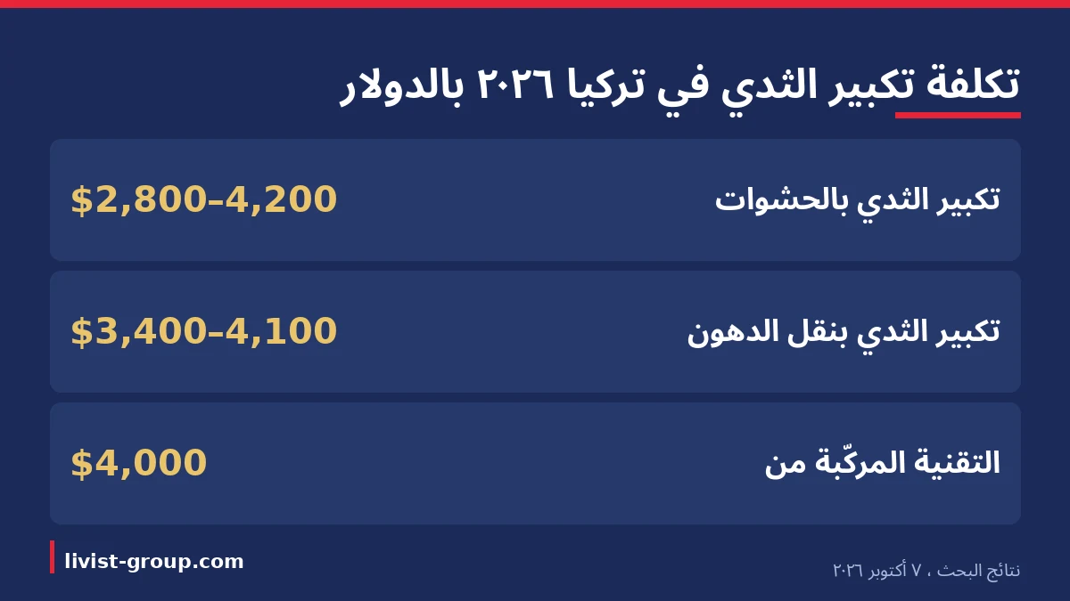 تكلفة تكبير الثدي في تركيا 2026 بالدولار حسب التقنية: الحشوات ونقل الدهون والتقنية المركّبة، من نتائج البحث.