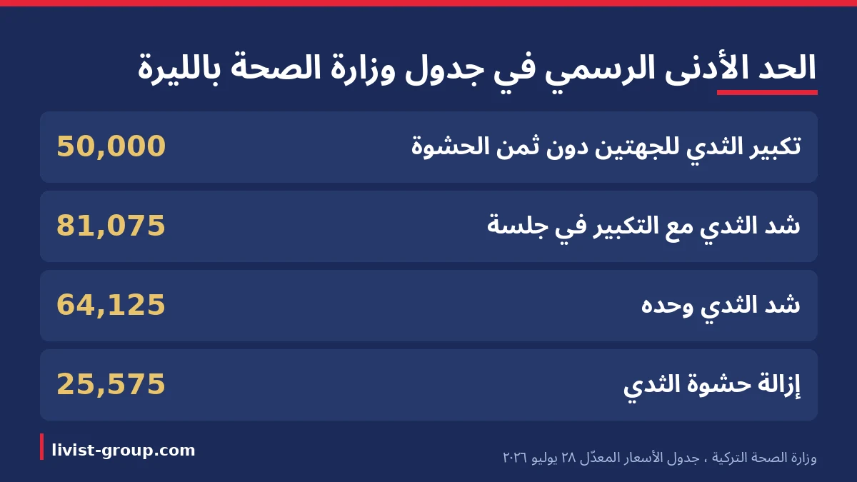 الحد الأدنى الرسمي لأسعار عمليات الثدي للمريض الدولي في جدول وزارة الصحة التركية بالليرة، من التكبير إلى إزالة الحشوة.