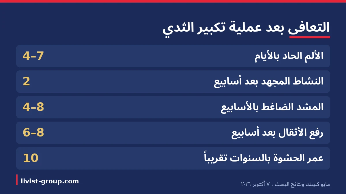 مراحل التعافي بعد عملية تكبير الثدي: أيام الألم الحاد، وأسابيع المشد ورفع الأثقال، وعمر الحشوة بحسب مايو كلينك.