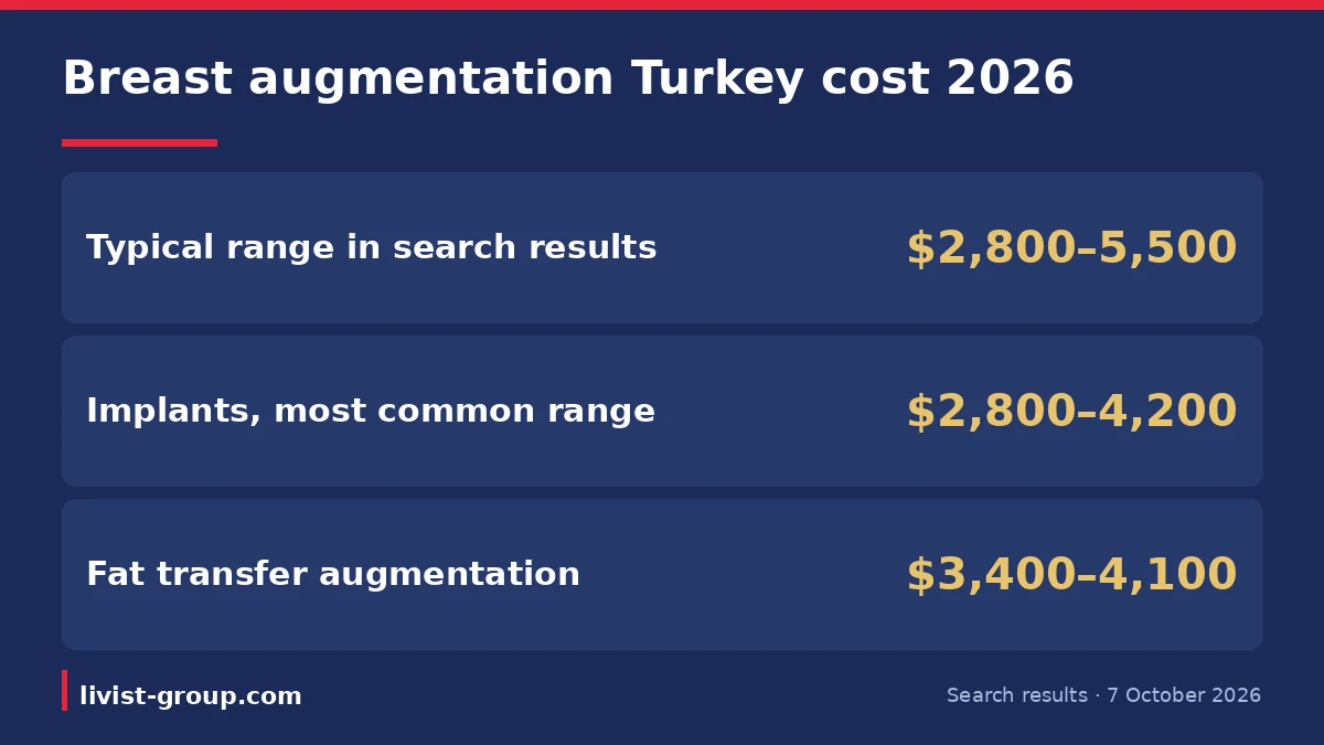 Breast augmentation Turkey cost in 2026 in dollars: the typical range, implants and fat transfer, from search results.