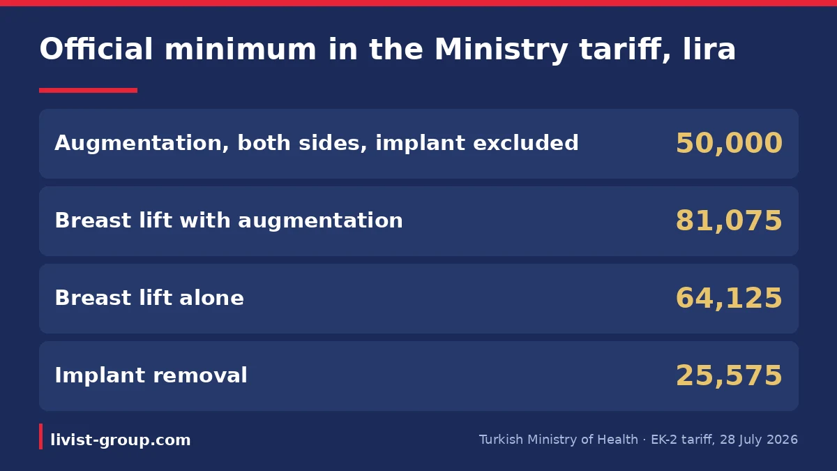 Official minimum prices for breast procedures for international patients in the Turkish Ministry of Health tariff, in li
