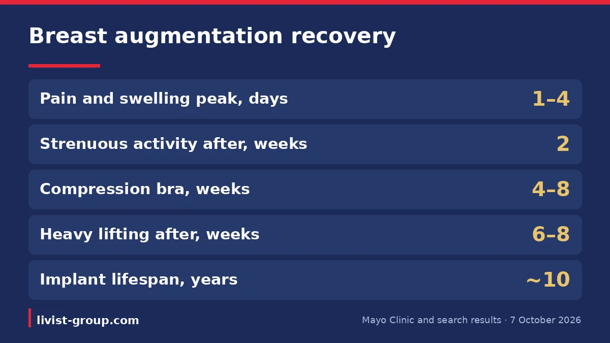 Breast augmentation recovery timeline: pain peak, return to strenuous activity, compression bra, lifting and implant lif