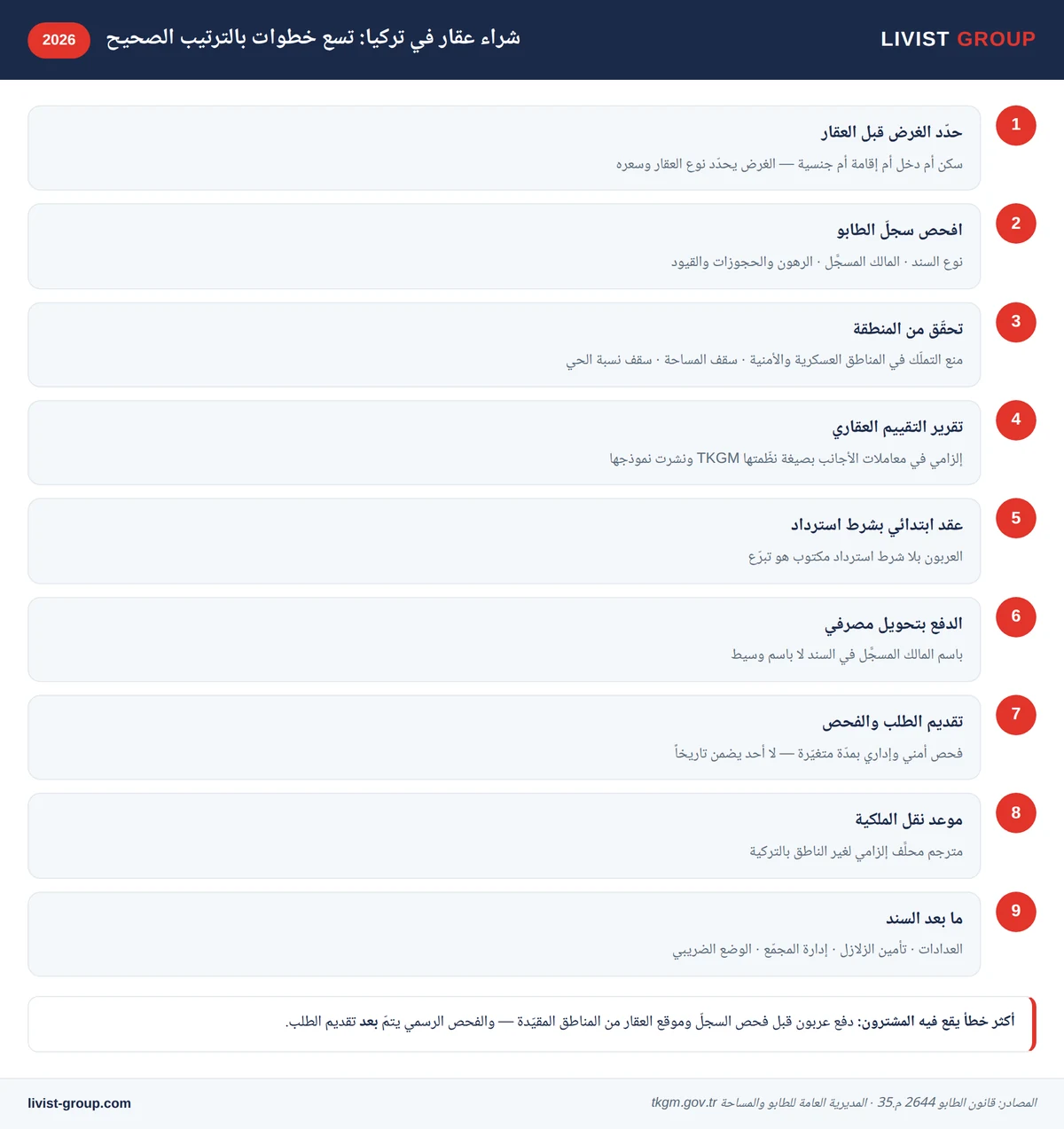 إنفوجرافيك: تسع خطوات لشراء عقار في تركيا بالترتيب الصحيح