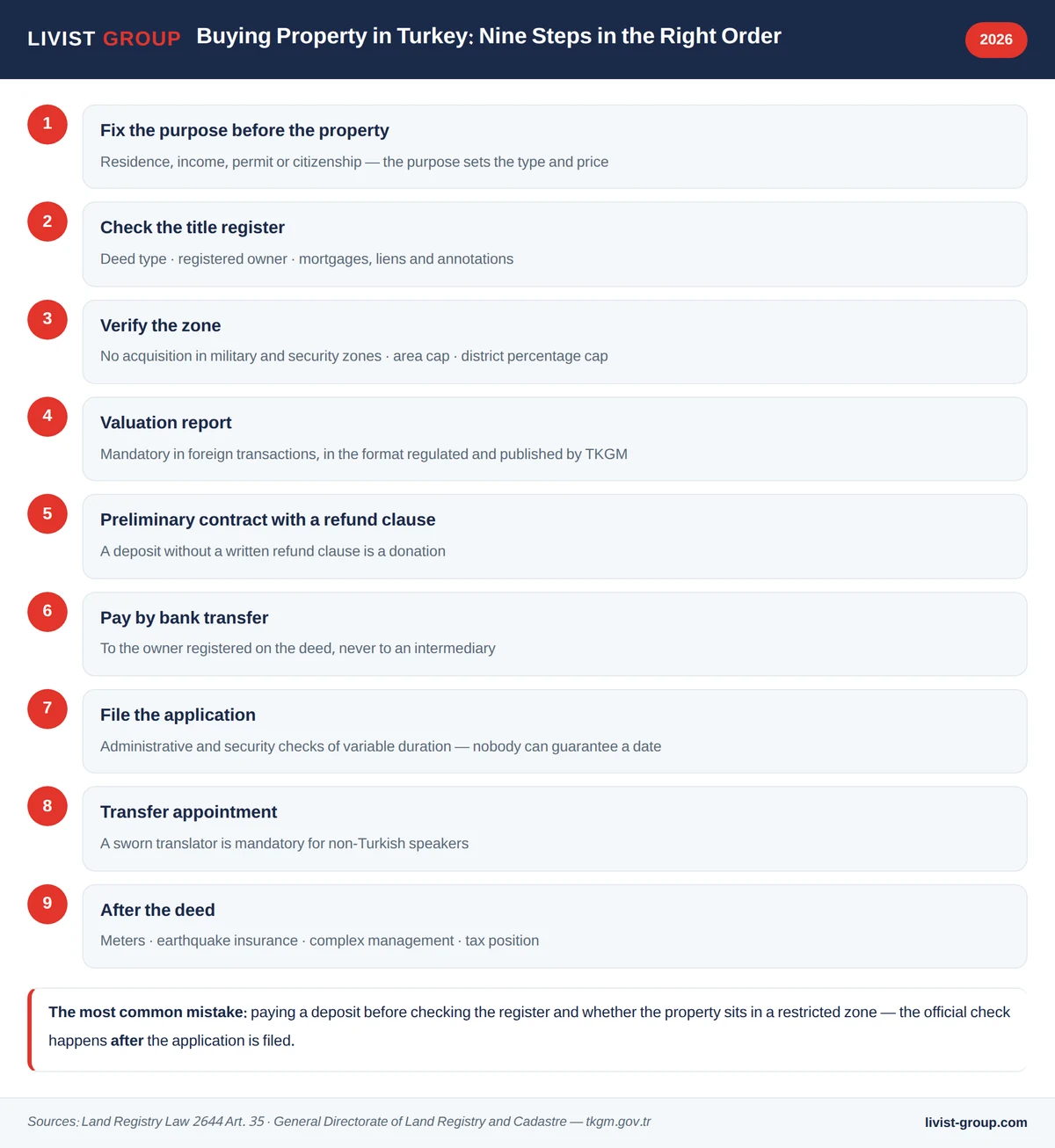 Infographic: nine steps to buying property in Turkey in the correct order