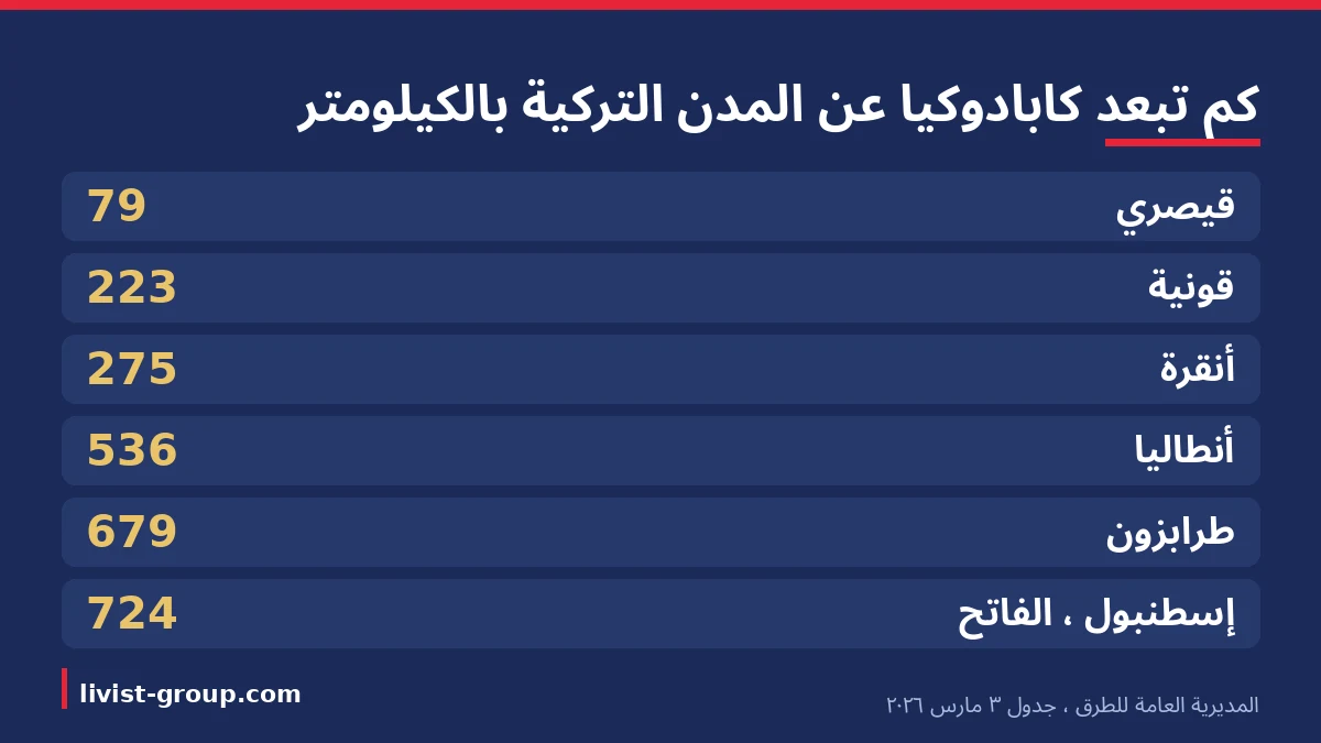 كم تبعد كابادوكيا عن المدن التركية بالكيلومتر من قيصري إلى إسطنبول، بجدول المديرية العامة للطرق المؤرخ 3 مارس 2026.
