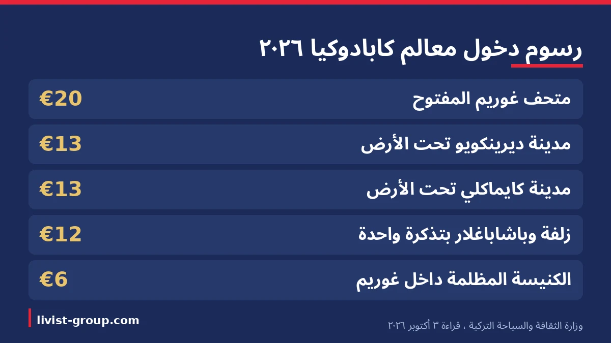 رسوم دخول معالم كابادوكيا 2026 للزوار الأجانب: غوريم والمدن تحت الأرض وزلفة والكنيسة المظلمة، من جدول وزارة الثقافة والس