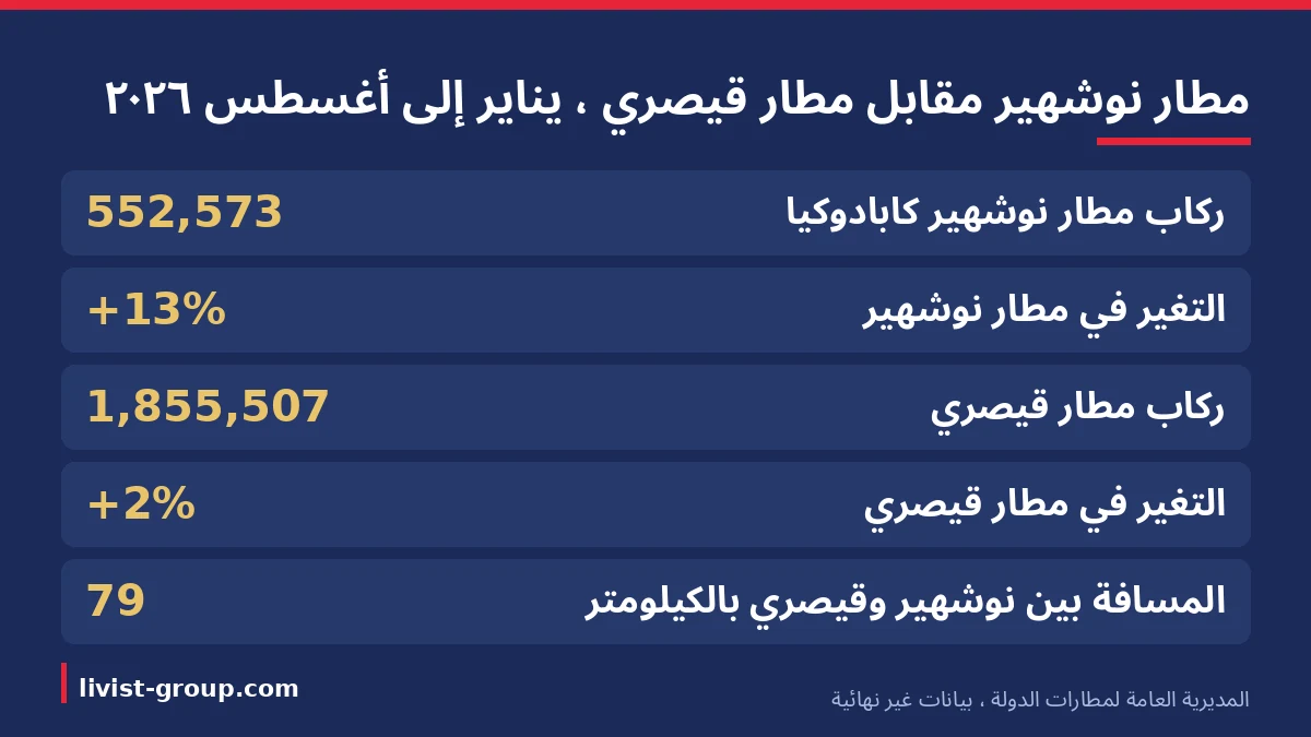 مطار نوشهير كابادوكيا مقابل مطار قيصري بعدد الركاب بين يناير وأغسطس 2026 بحسب المديرية العامة لمطارات الدولة.