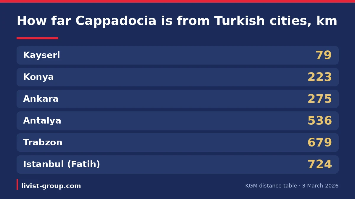 How far Cappadocia is from Turkish cities by road, from Kayseri to Istanbul, on the KGM distance table dated 3 March 202