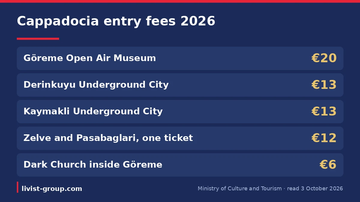 Cappadocia entry fees for 2026 for foreign visitors: Göreme, the underground cities, Zelve and the Dark Church, from the