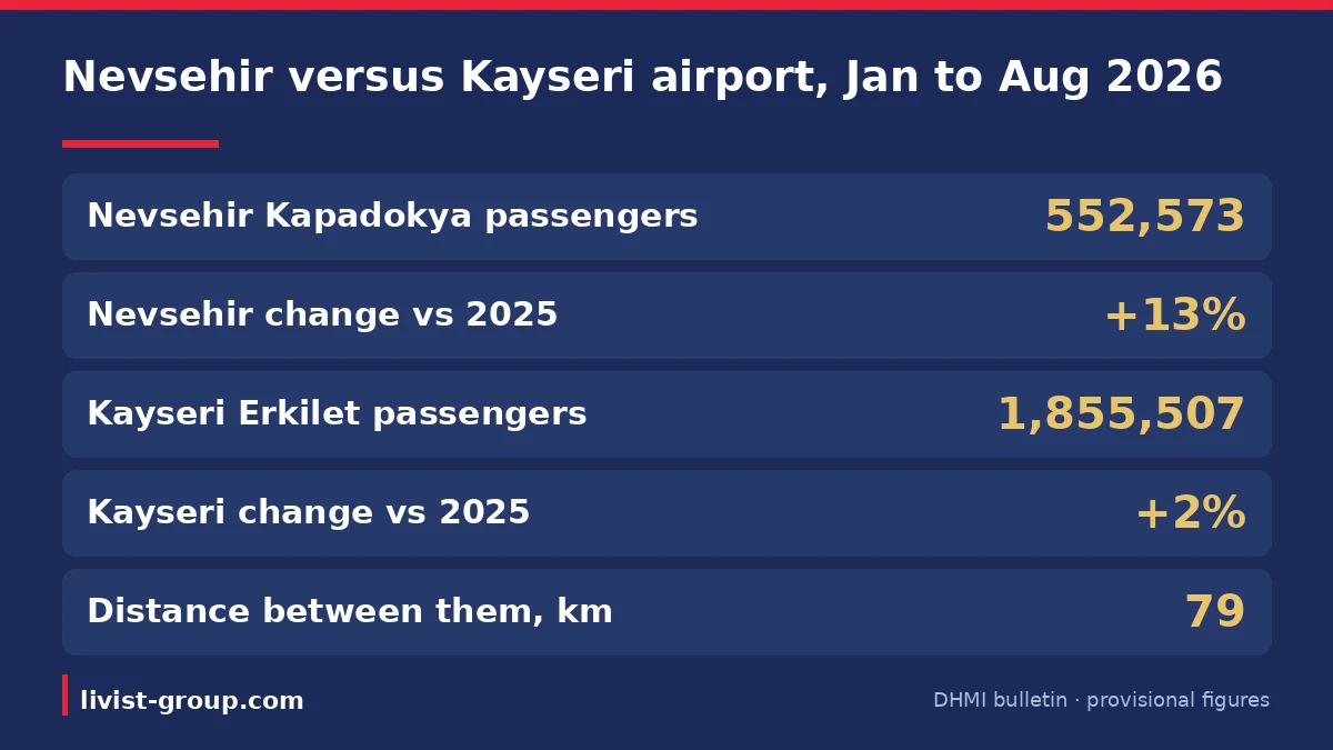 Nevşehir Kapadokya versus Kayseri airport by passengers, January to August 2026, per the State Airports Authority.