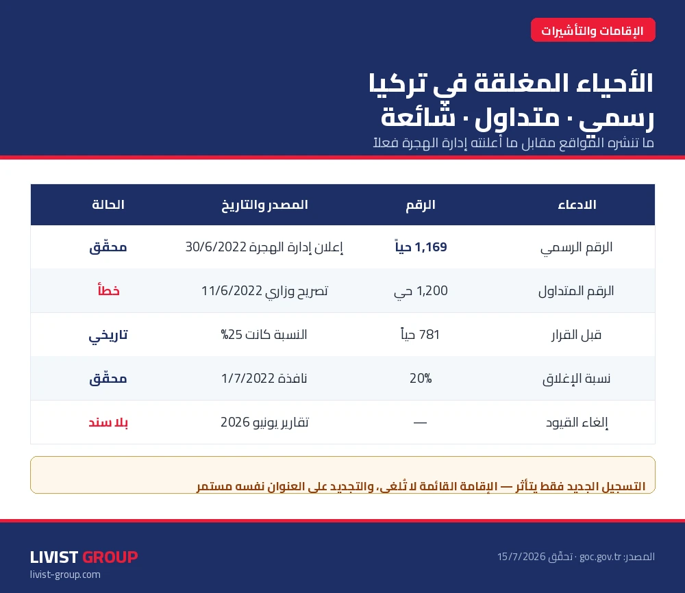 إنفوجرافيك: التسلسل الزمني للأحياء المغلقة في تركيا — 781 حياً ثم 1,169 حياً في 63 ولاية منذ 1 يوليو 2022