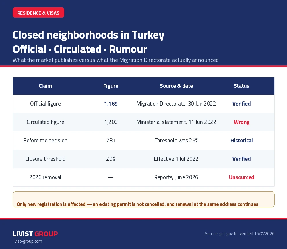 Infographic: timeline of closed neighborhoods in Turkey — from 781 to 1,169 neighborhoods across 63 provinces since 1 July 2022