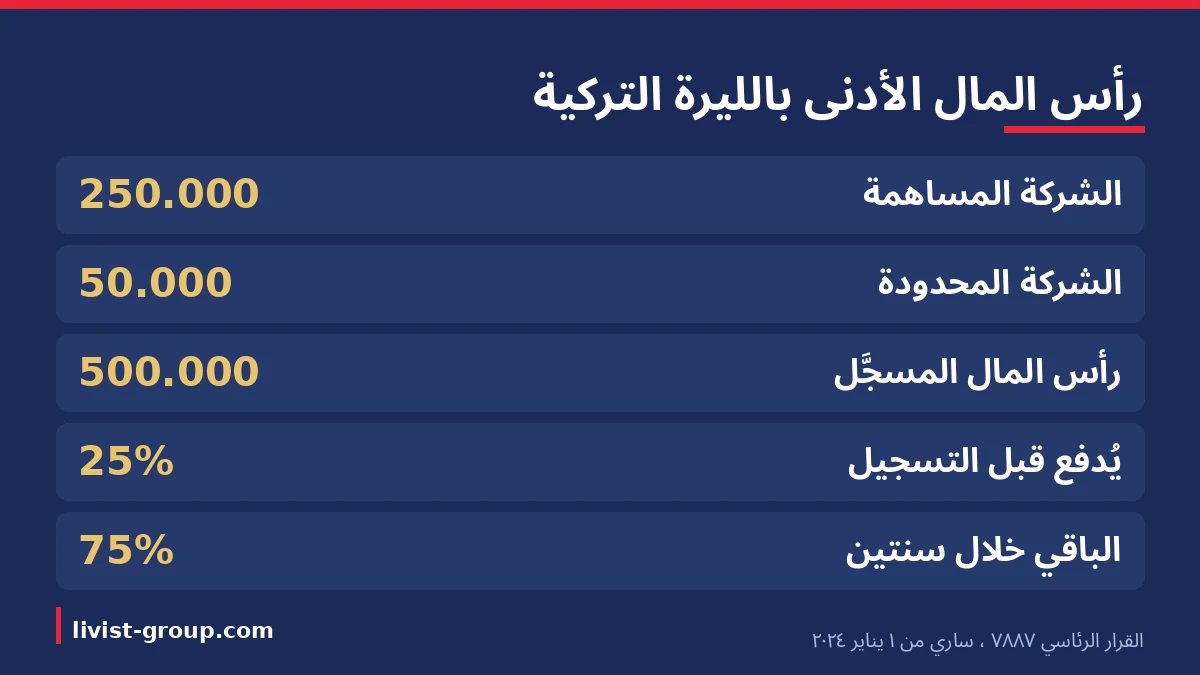 مبالغ رأس المال الأدنى للشركات في تركيا بالليرة بعد القرار الرئاسي 7887 الساري من 1 يناير 2024.