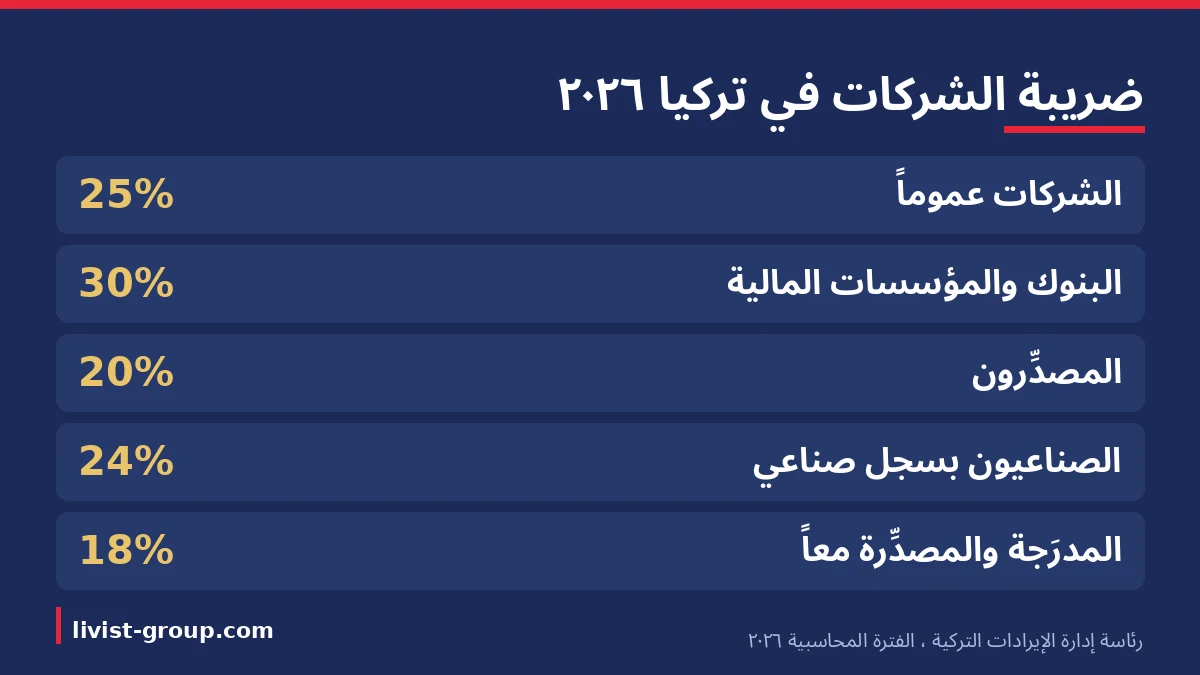 نسب ضريبة الشركات في تركيا للفترة المحاسبية 2026 بحسب رئاسة إدارة الإيرادات التركية.