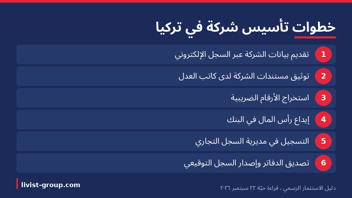 خطوات تأسيس شركة في تركيا كما ينشرها دليل الاستثمار الرسمي، من السجل الإلكتروني إلى السجل التوقيعي.