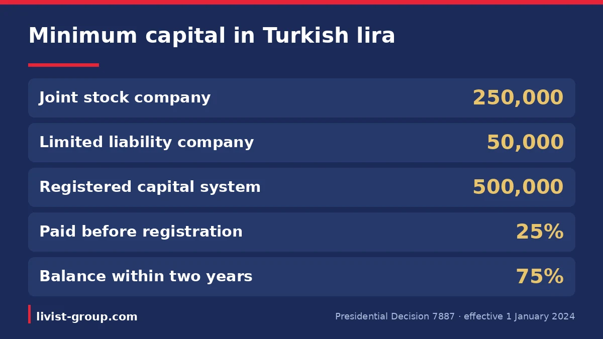 Minimum company capital in Turkish lira after Presidential Decision 7887, effective 1 January 2024.