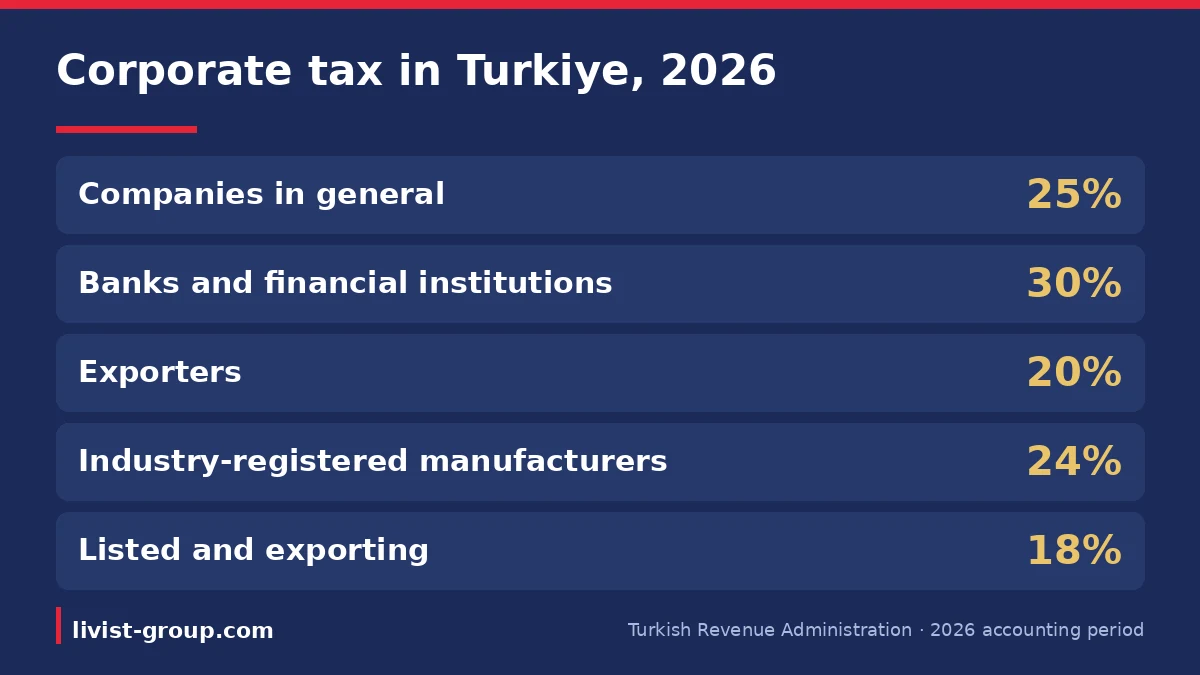 Corporate tax rates in Turkiye for the 2026 accounting period per the Turkish Revenue Administration.