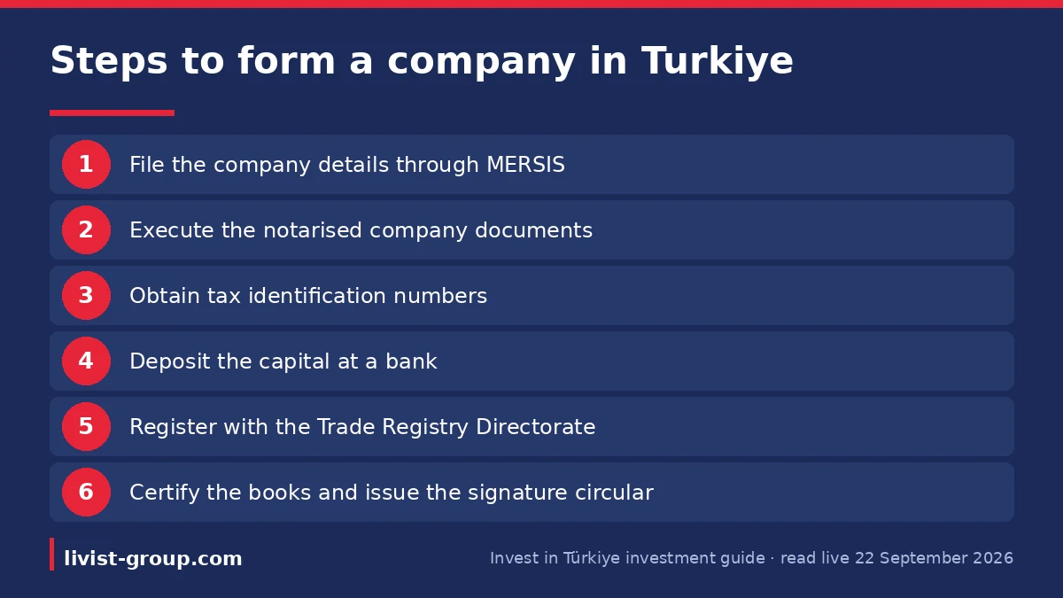 The steps to form a company in Turkiye as the official investment guide publishes them, from MERSIS to the signature cir