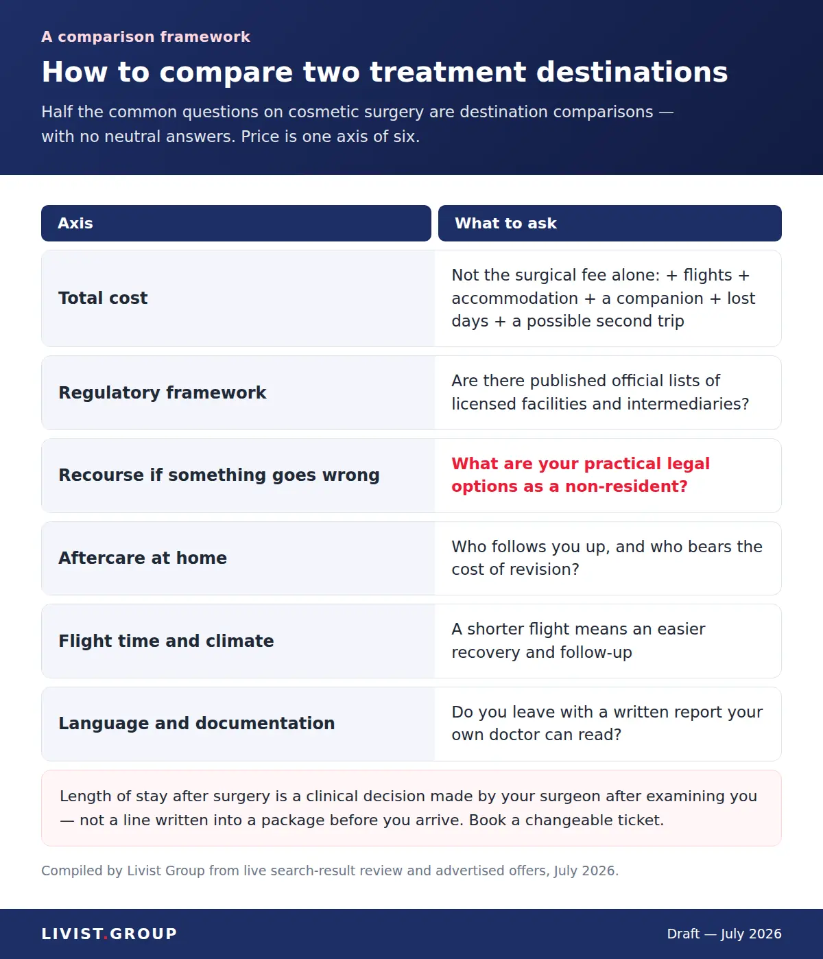 The six axes for comparing treatment destinations