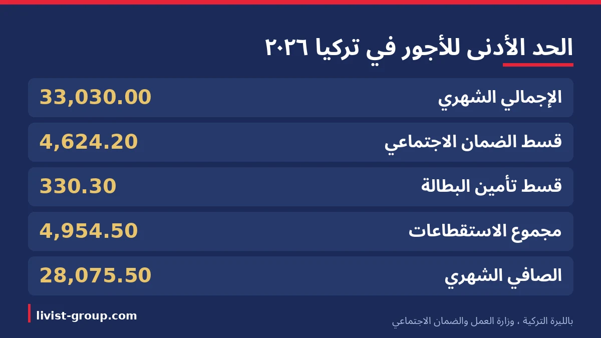 بنود الحد الأدنى للأجور في تركيا لعام ٢٠٢٦ بالليرة التركية بحسب وزارة العمل والضمان الاجتماعي.