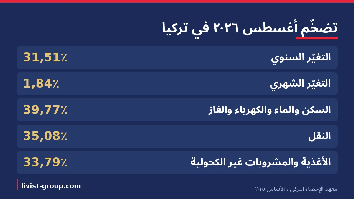 معدّلات تضخّم أغسطس ٢٠٢٦ بحسب معهد الإحصاء التركي على الأساس ٢٠٢٥، ومجموعة السكن أعلاها.