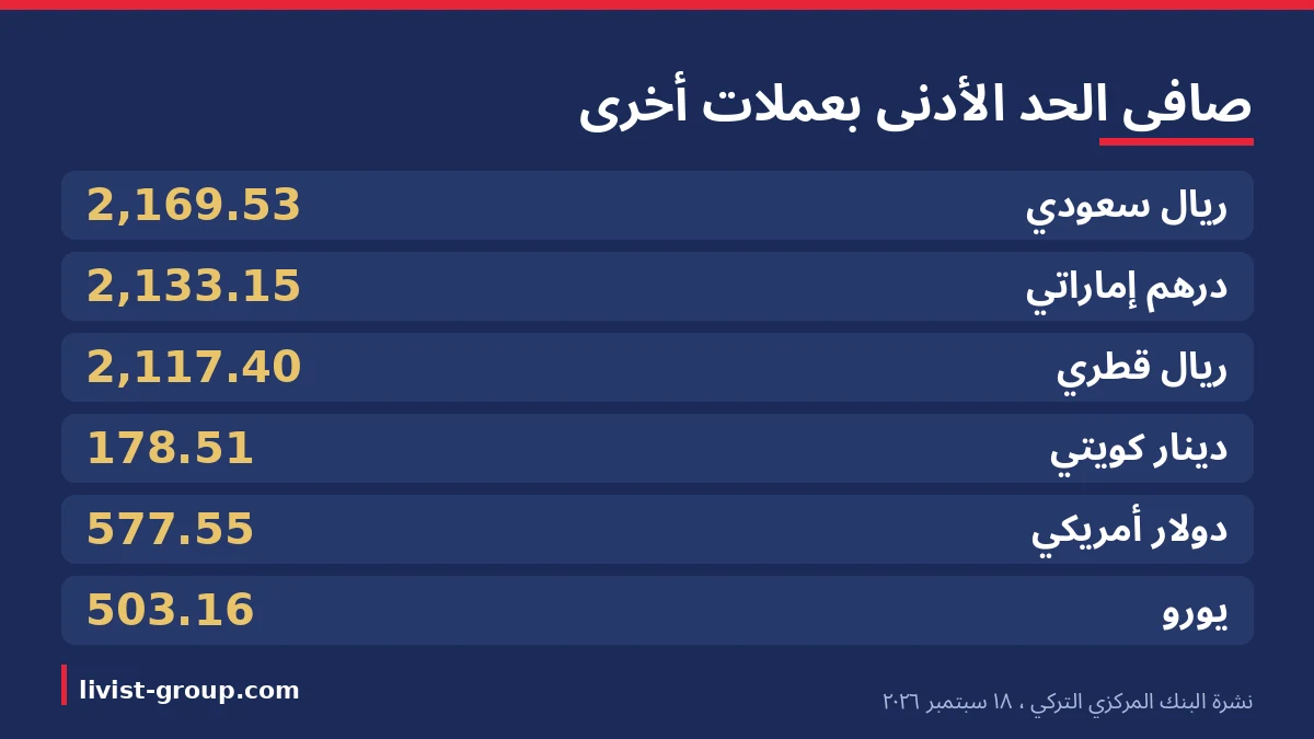 صافي الحد الأدنى للأجور محوَّلاً على أسعار الشراء في نشرة البنك المركزي التركي ليوم ١٨ سبتمبر ٢٠٢٦.