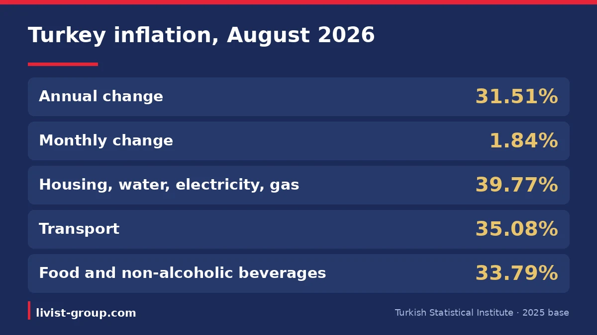 August 2026 inflation rates per the Turkish Statistical Institute on the 2025 base, with housing the highest group.
