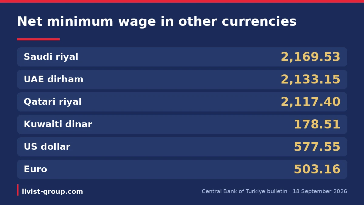 The net minimum wage converted at the buying rates in the Central Bank of Turkiye bulletin of 18 September 2026.