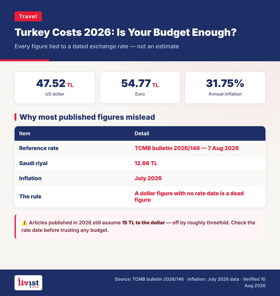 Visual comparison of $500, $1,000 and $2,000 weekly budgets for Turkey showing what each covers in Turkish lira, with a note that flights are excluded
