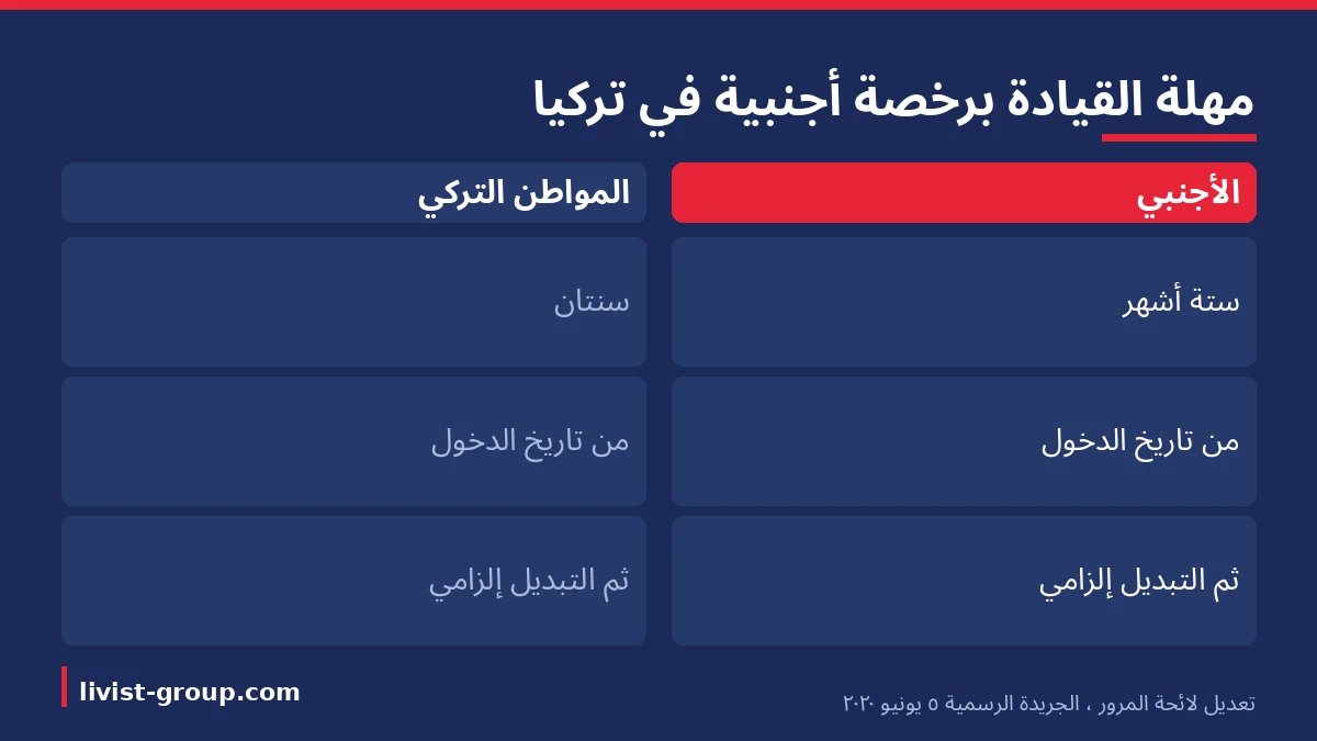 مهلة القيادة برخصة أجنبية في تركيا للأجنبي وللمواطن التركي بحسب تعديل لائحة المرور المنشور في 5 يونيو 2020.