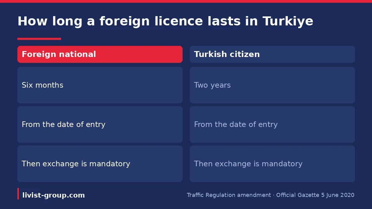 How long a foreign licence may be used in Turkiye for foreigners and citizens per the Traffic Regulation amendment of 5 