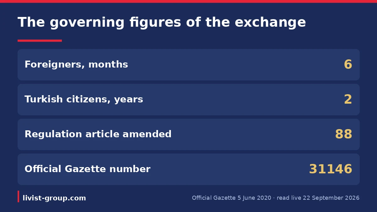 The governing figures of the driving licence exchange, the amended regulation article and the Official Gazette number.