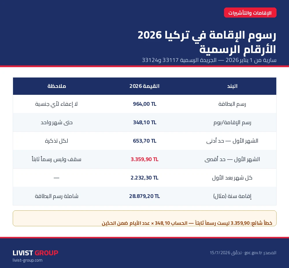 إنفوجرافيك رسوم الإقامة في تركيا 2026: رسم البطاقة 964 ليرة ورسم الإقامة 348,10 ليرة لكل يوم مع الحد الأدنى والأقصى