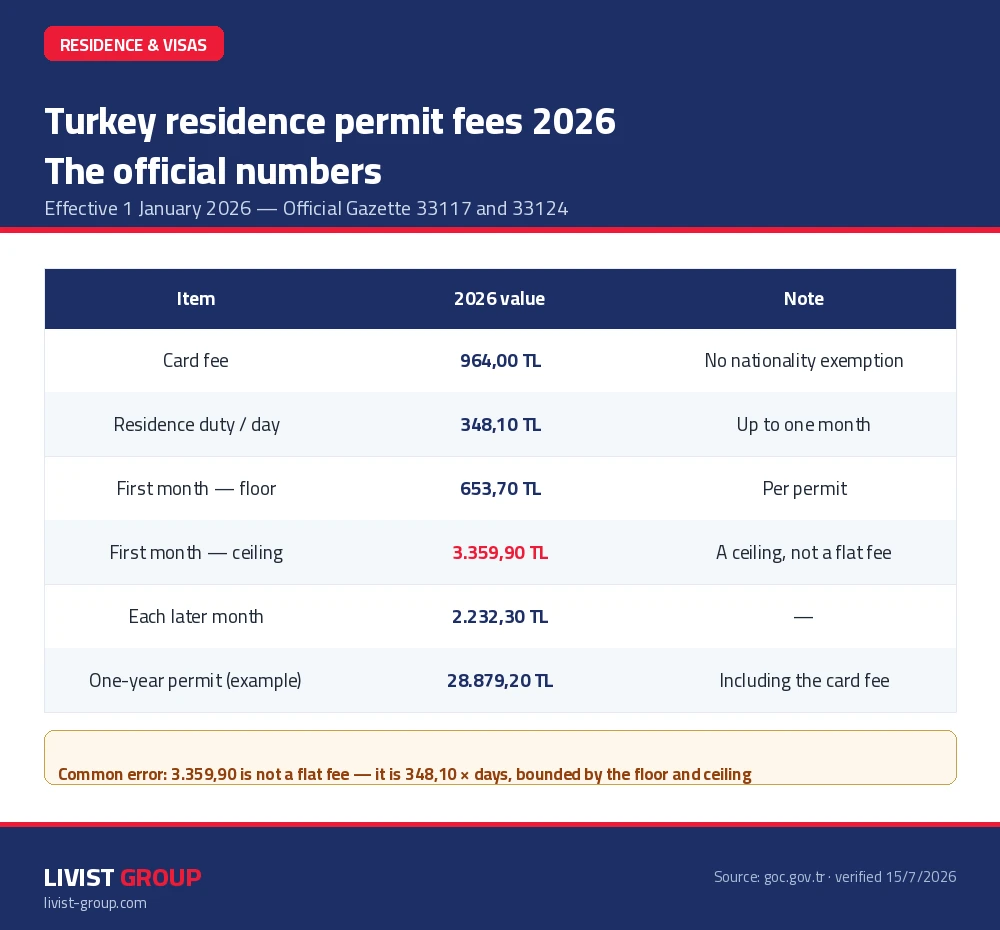 Infographic of Turkey residence permit fees 2026: 964 TL card fee and 348,10 TL per day residence duty with minimum and maximum limits