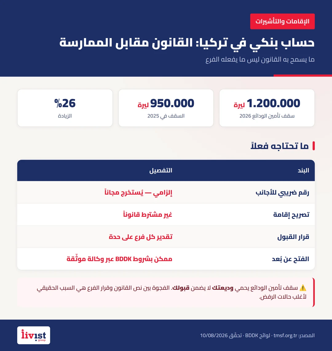 تطور سقف تأمين الودائع في تركيا من 200 ألف ليرة عام 2022 إلى 1.2 مليون ليرة عام 2026 بحسب صندوق تأمين الودائع TMSF