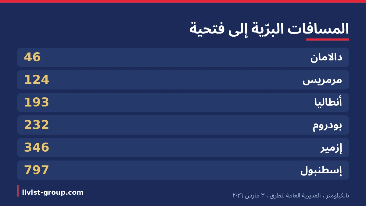 المسافات البرّية إلى فتحية بالكيلومتر، من جدول المديرية العامة للطرق التركية المؤرَّخ ٣ مارس ٢٠٢٦.
