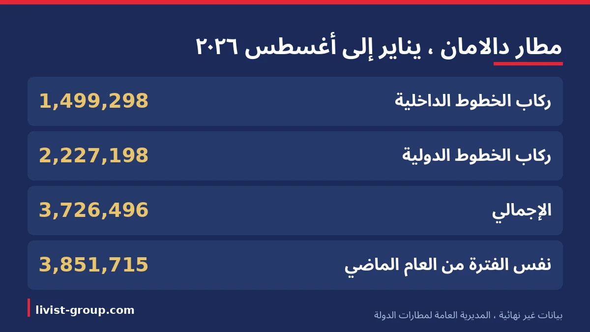 حركة ركاب مطار دالامان بين يناير وأغسطس ٢٠٢٦ بحسب المديرية العامة لمطارات الدولة، وهي بيانات غير نهائية.